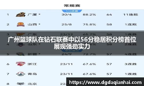 广州篮球队在钻石联赛中以56分稳居积分榜首位展现强劲实力