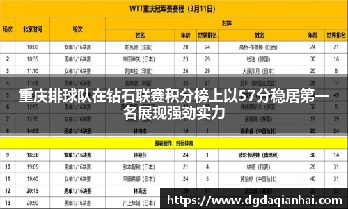 重庆排球队在钻石联赛积分榜上以57分稳居第一名展现强劲实力